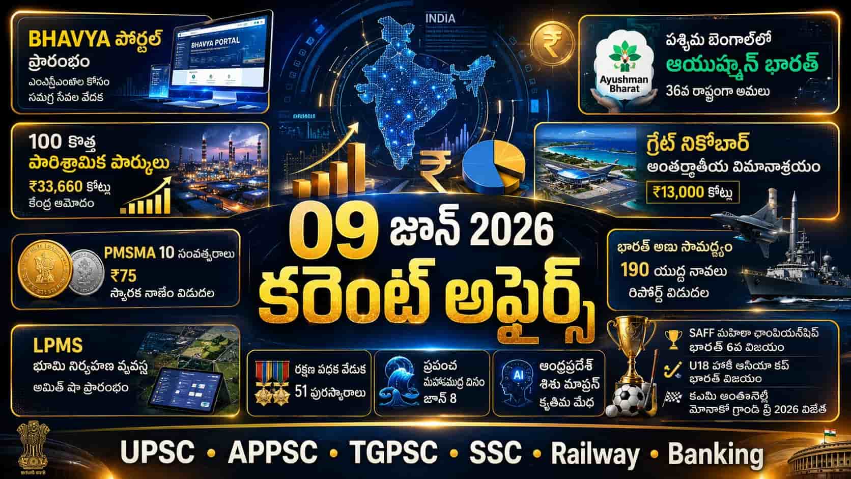 Current Affairs 09 June 2026 Telugu feature image showing BHAVYA Portal, Ayushman Bharat in West Bengal, 100 industrial parks, Great Nicobar Airport project, PMSMA 10 years, LPMS land management system, India's nuclear capability, and sports achievements for competitive exams.
